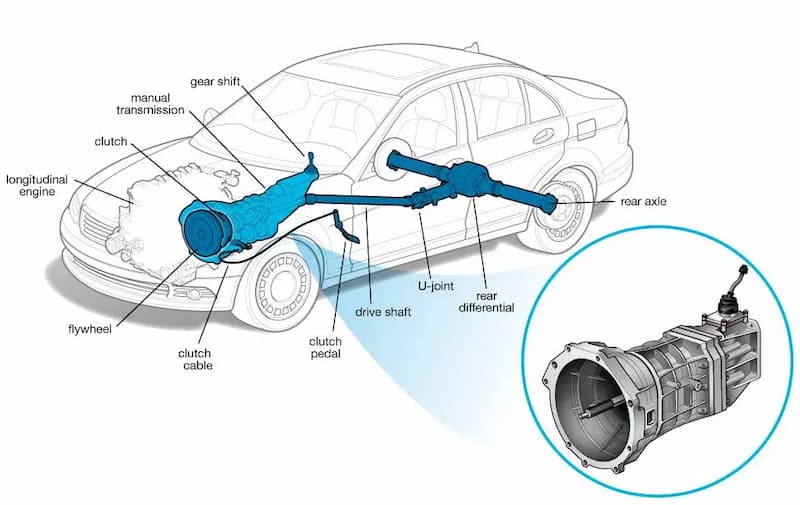 What Is A Transmission In A Car